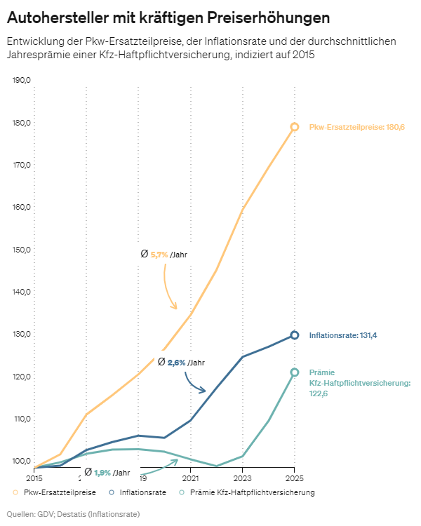 Grafik Ersatzteilpreise 2014-2024_600x750