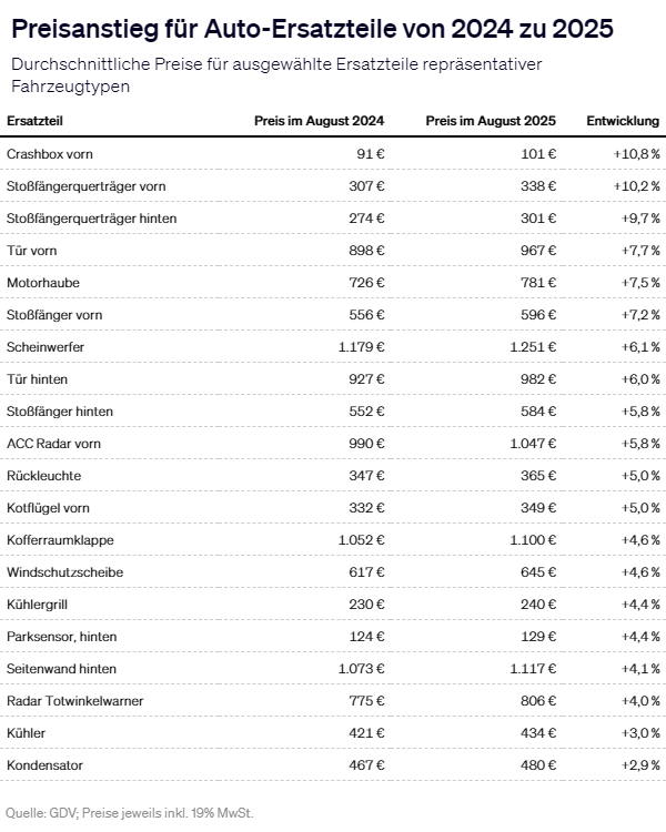 Preisanstieg für Auto-Ersatzteile von 2024 zu 2025_600x750-1