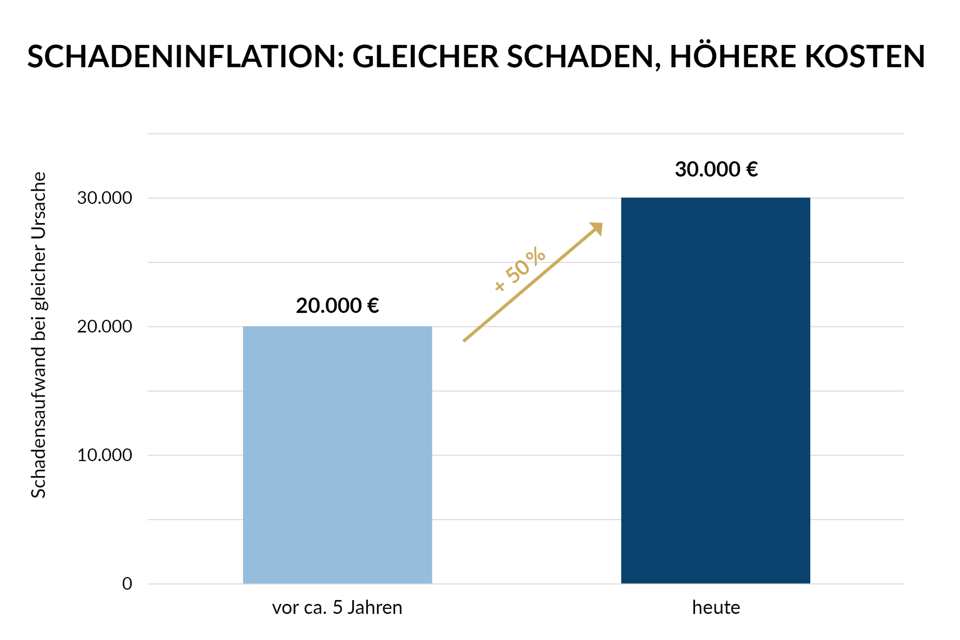 Grafik Marktreport 2026 Haftpflicht, Schadeninflation: Gleicher Schaden, höhere Kosten