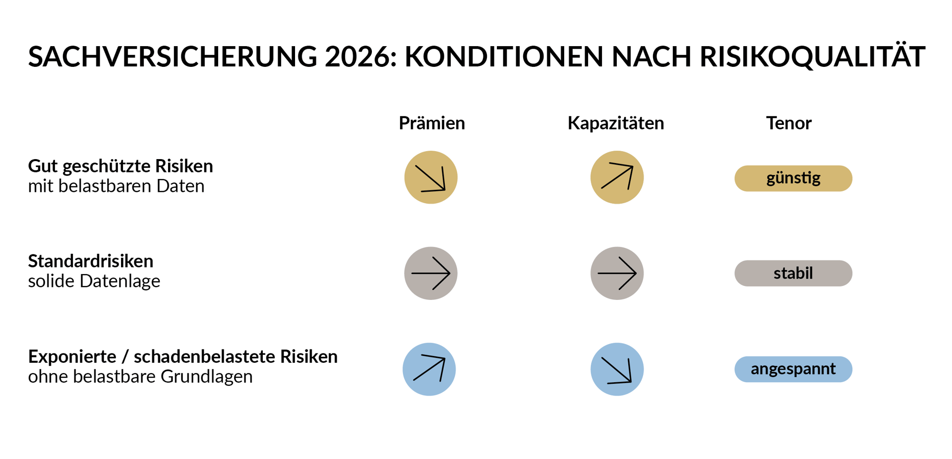 Grafik Marktreport Sachversicherung Konditionen nach Risikoqualität