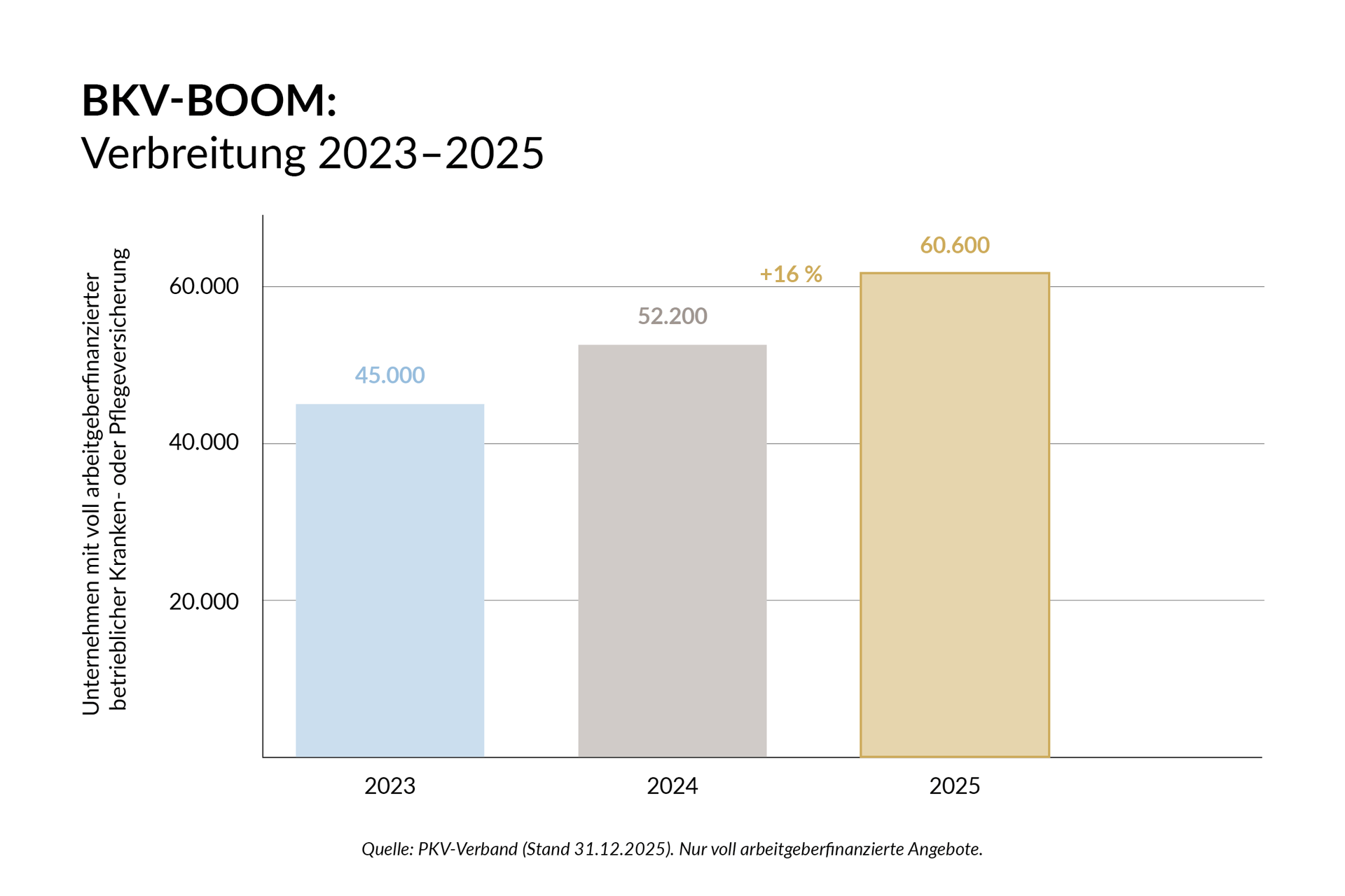 Grafik_Marktreport_Vorsorge-bkv-Boom