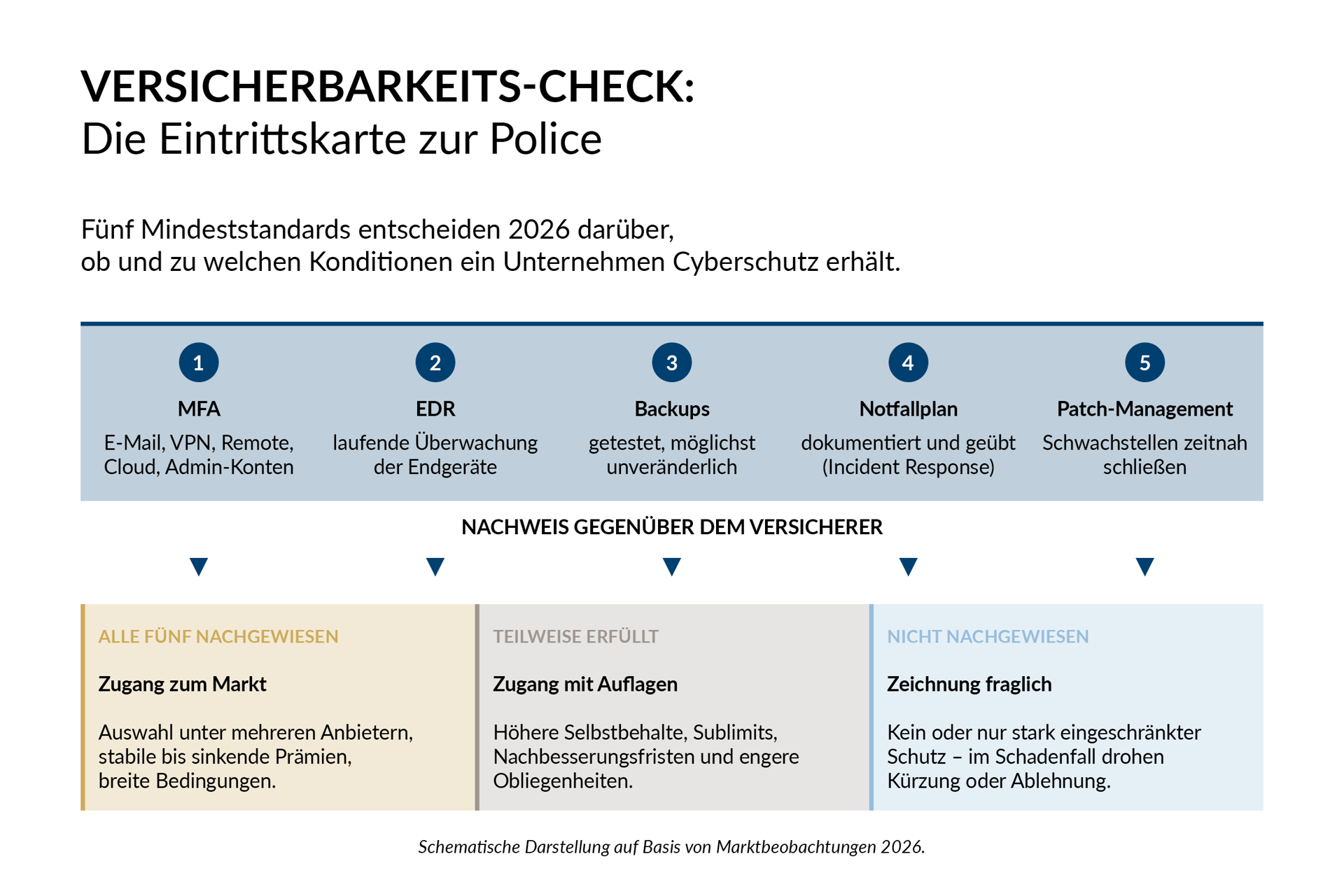 grafik-marktreport-cyber-versicherbarkeits-check-eintrittskarte-zur-police