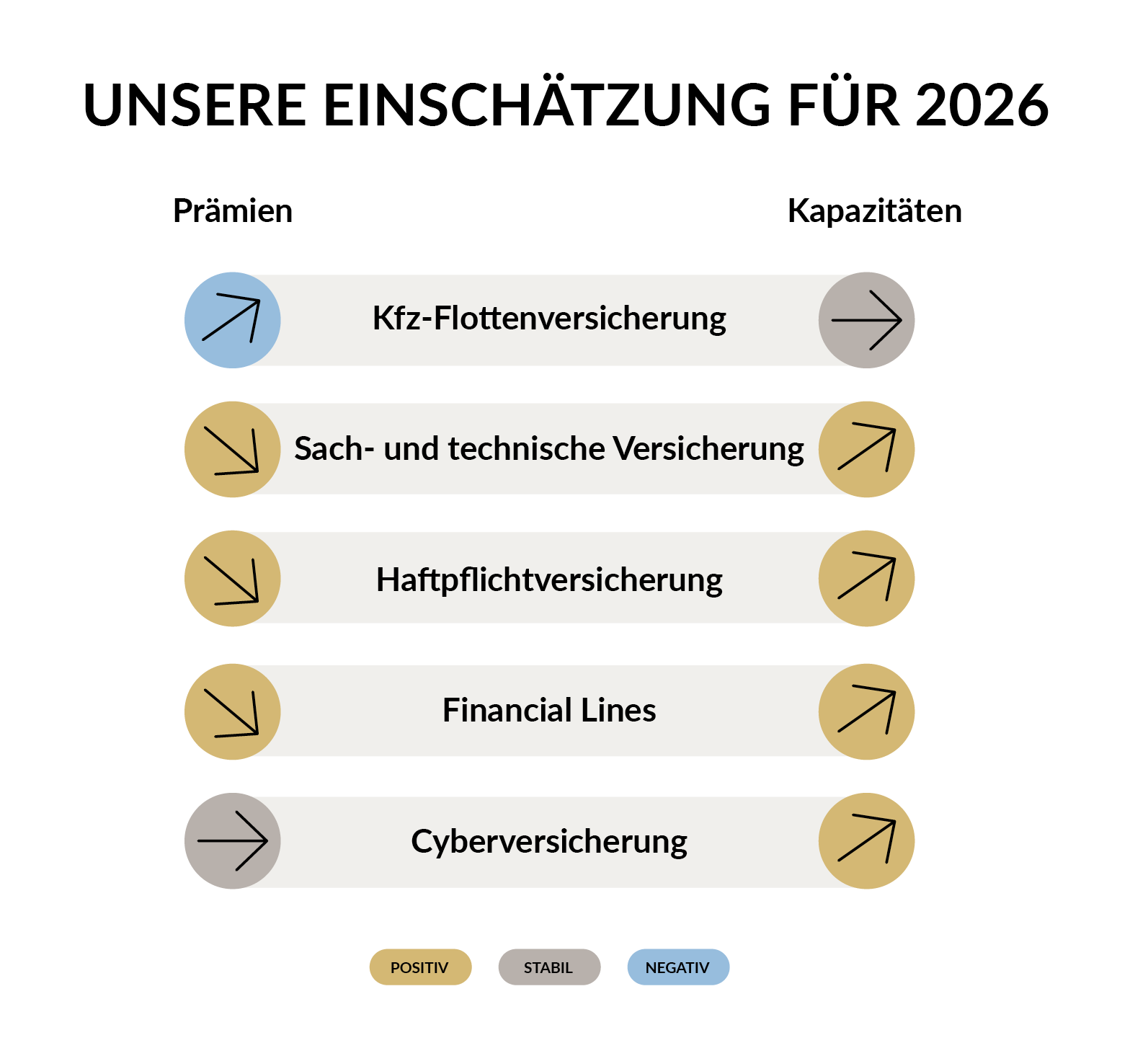 Abbildung Grafik unsere Einschätzung für das Jahr 2026 für die einzelnen Bereiche mit Prämien und Kapazitäten.